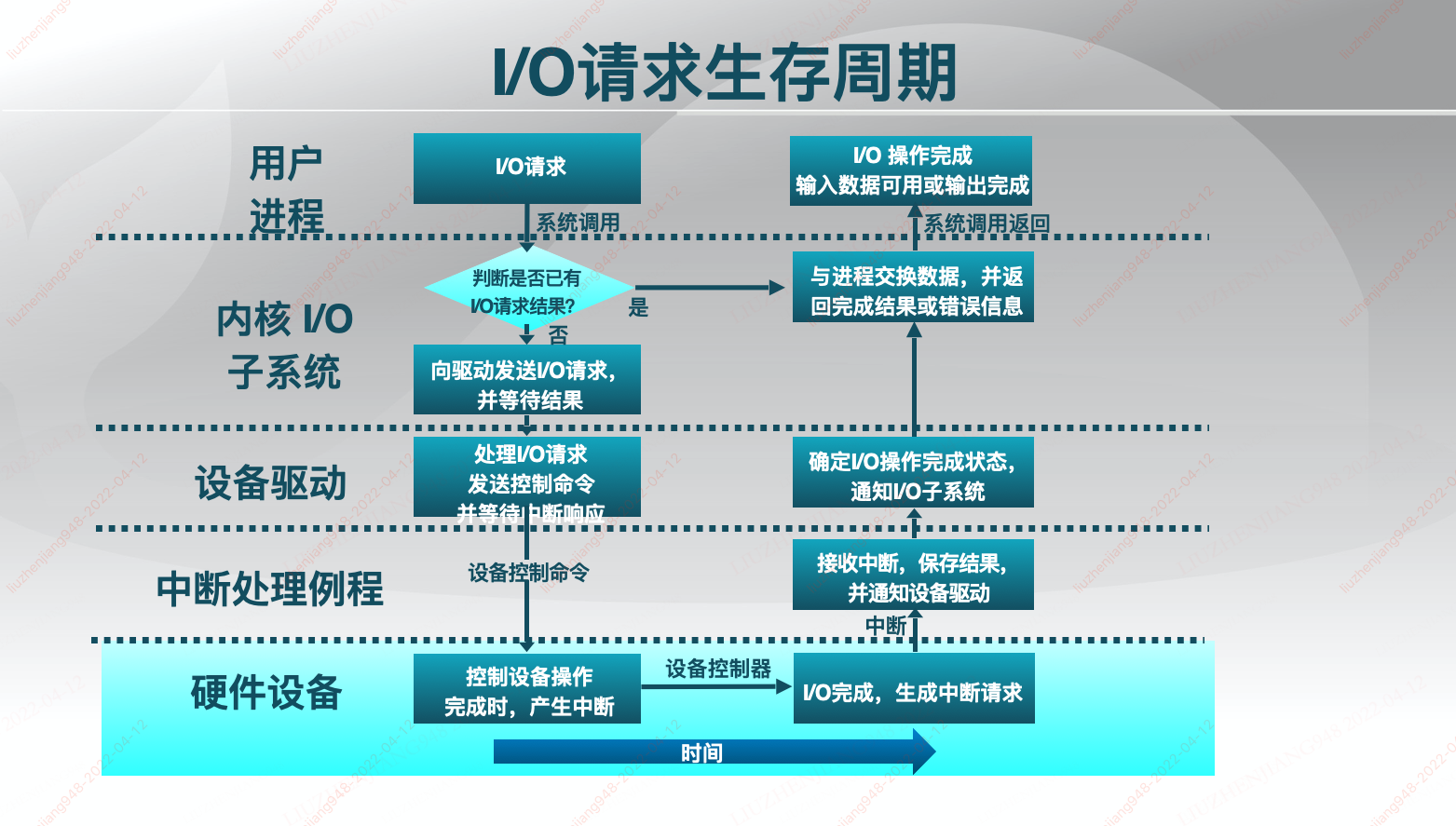 I/O请求声明周期