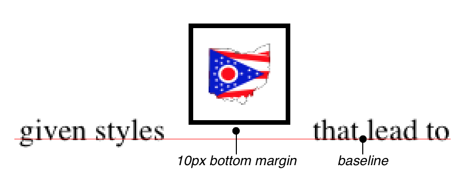 Inline replaced element sit on the baseline