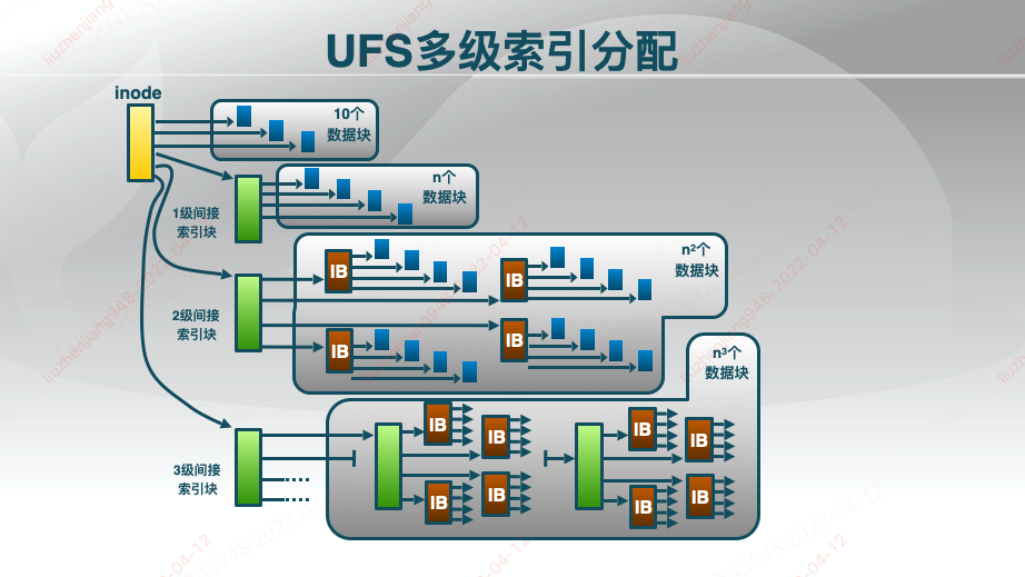 UFS多级索引分配