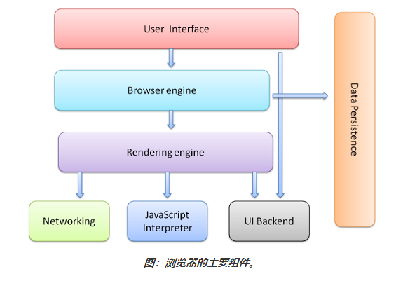 浏览器主要组件