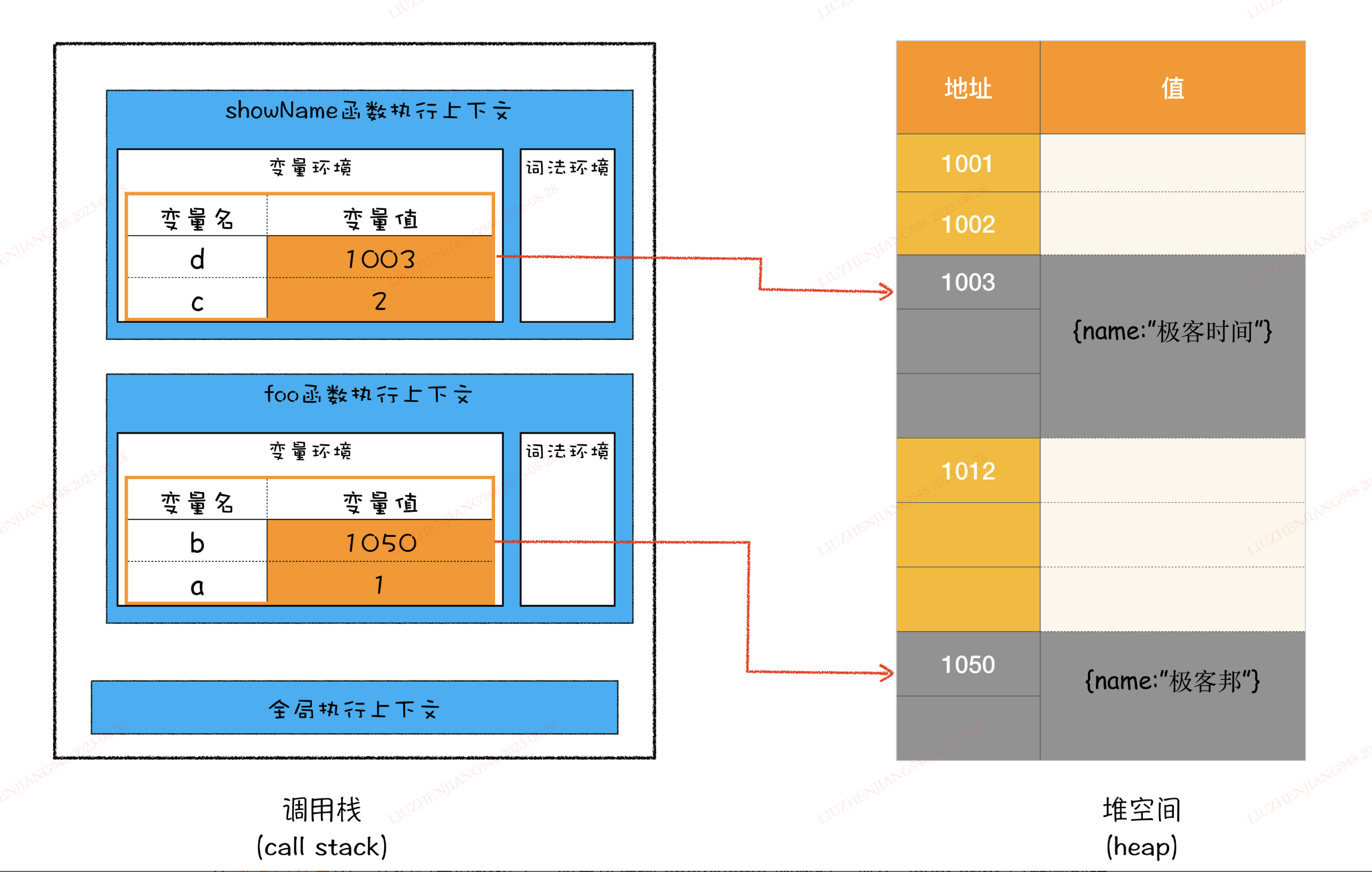 call stack-heap