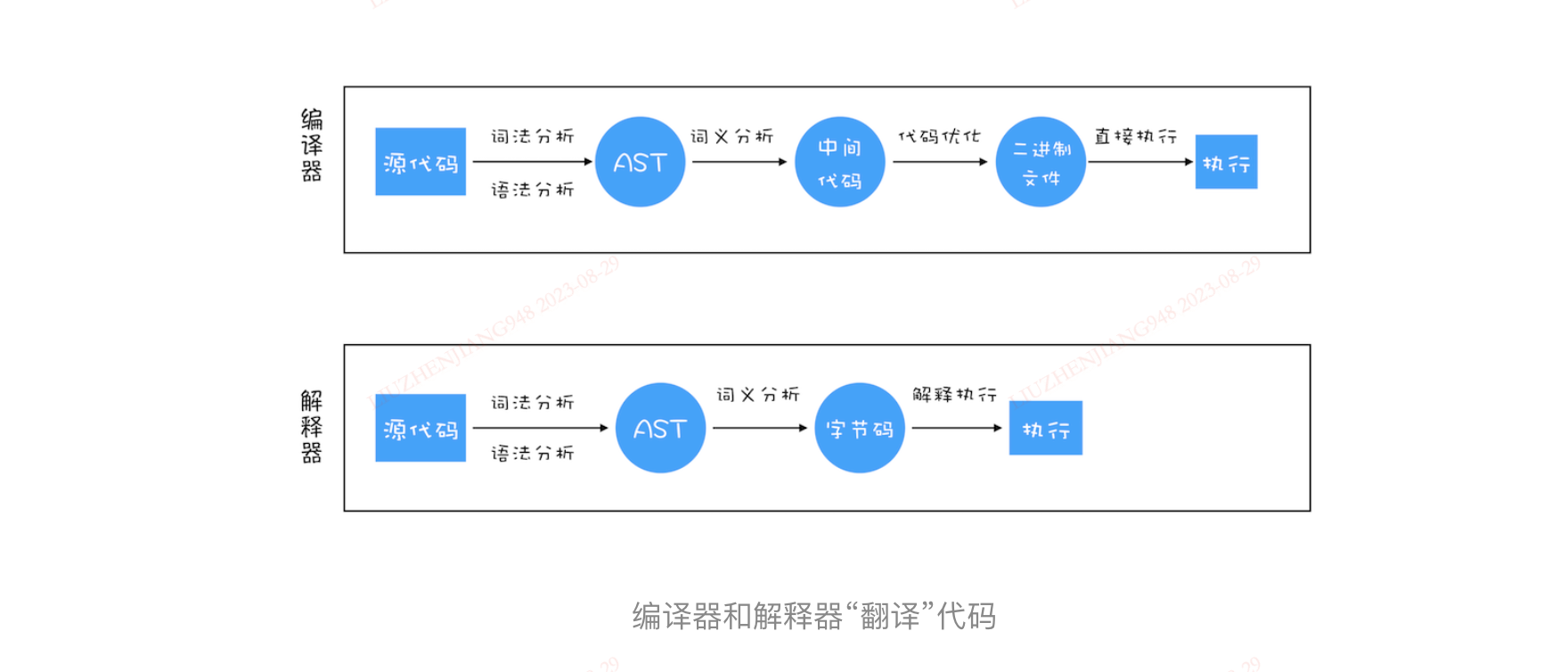 compiler_interpreter