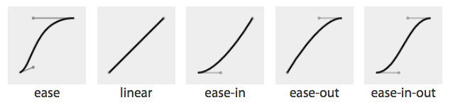 Curve representations of named cubic Bezier functions