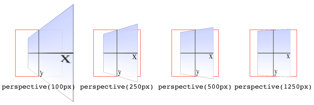 The effects of varying perspective values