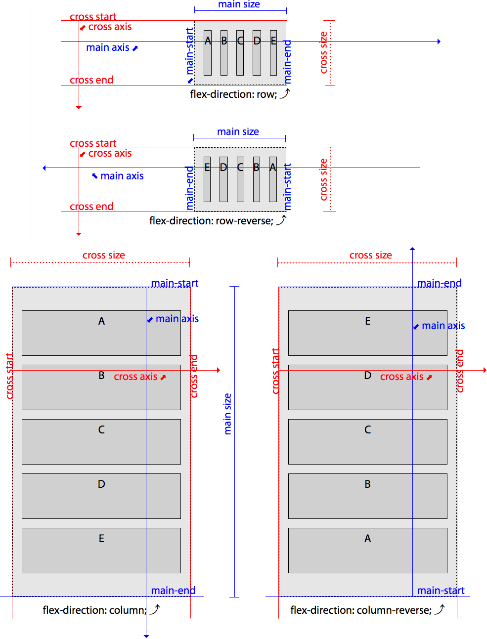 flex box axis