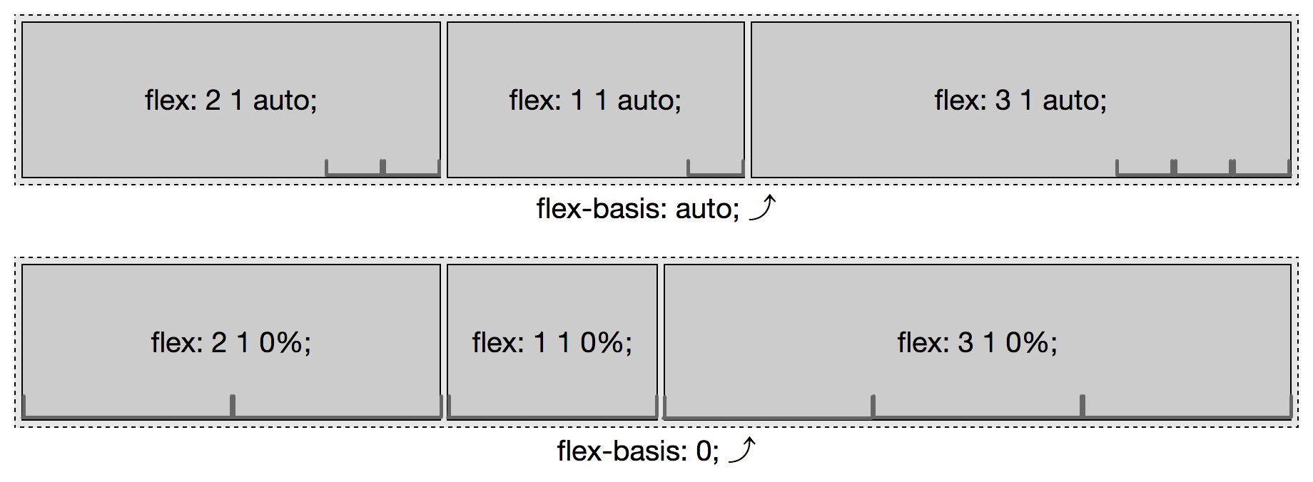 Flex growth in auto and zero flex bases