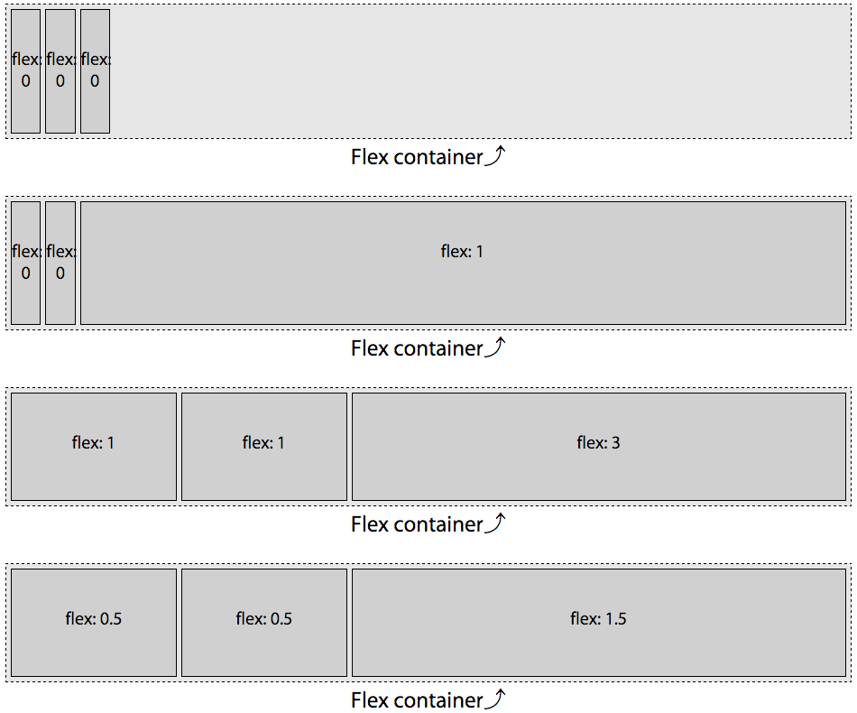 flex shorthand