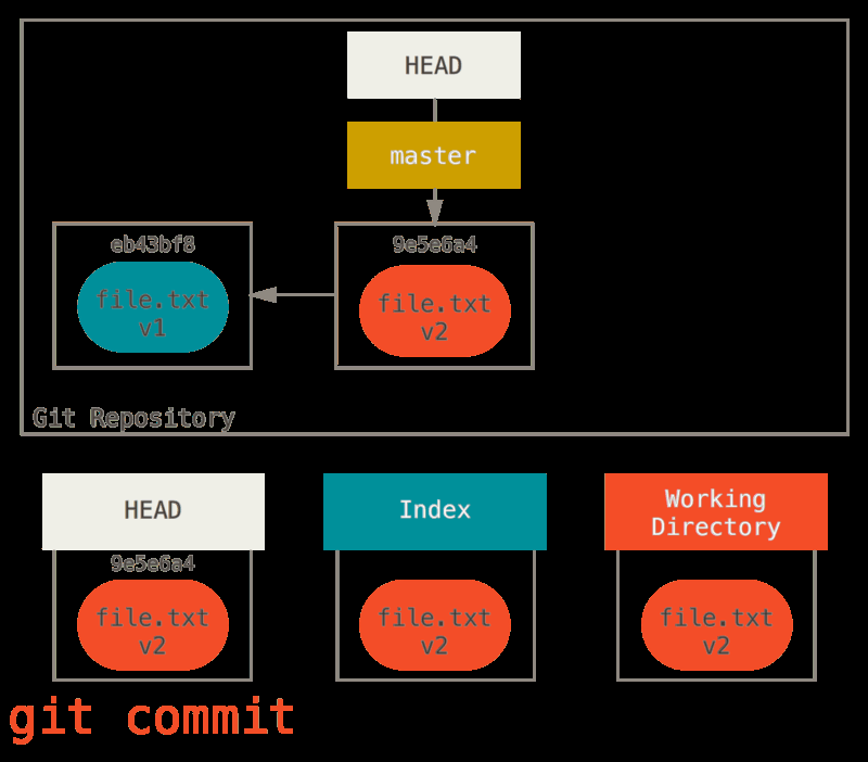 git commit