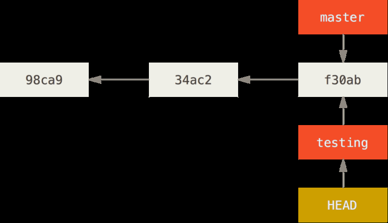 切换分支，HEAD指向testing