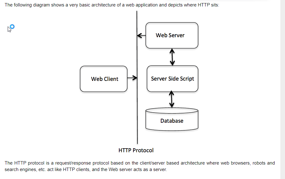 HTTP Basic Architecture