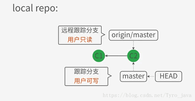 本地仓库