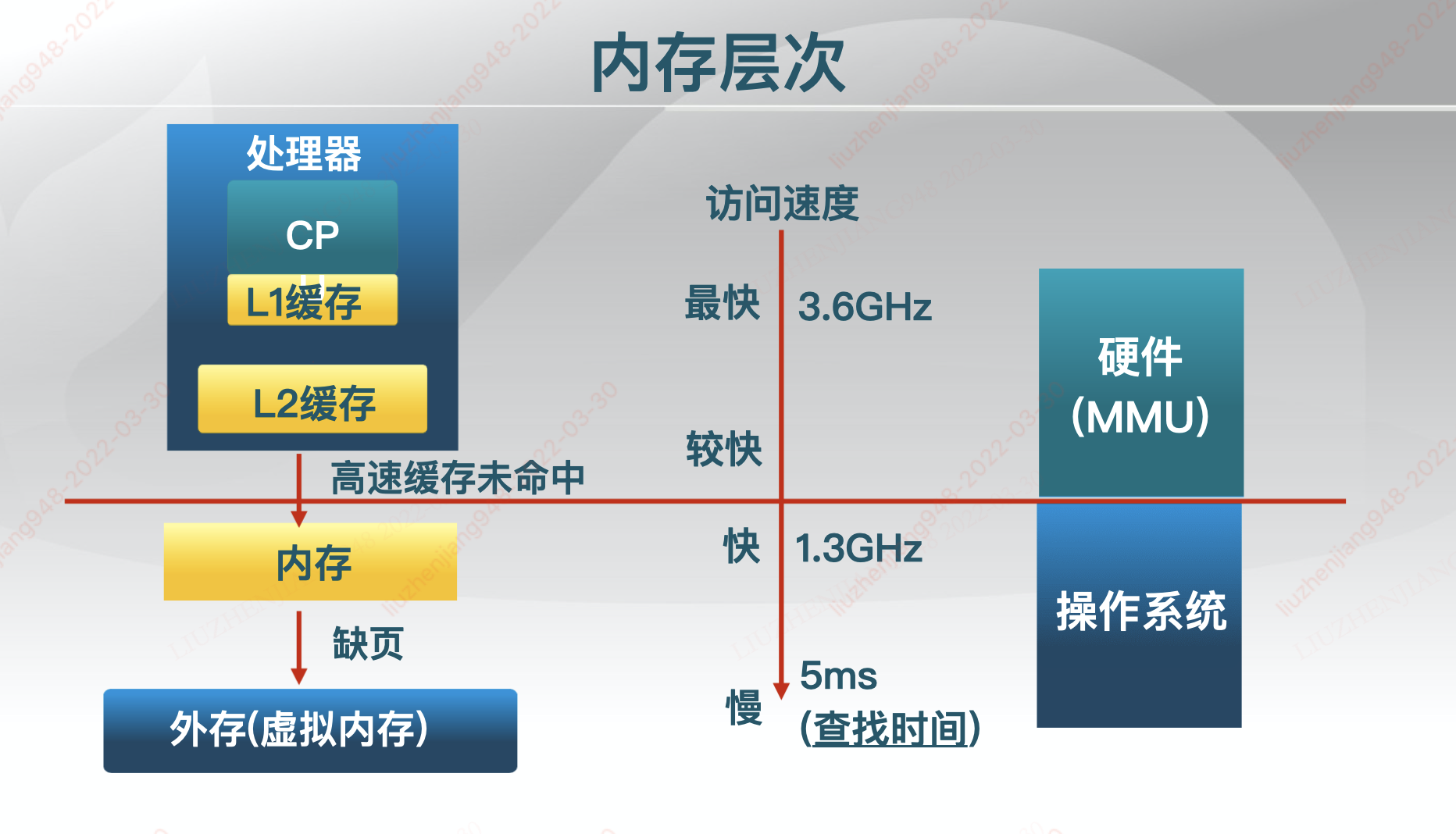 内存层次结构