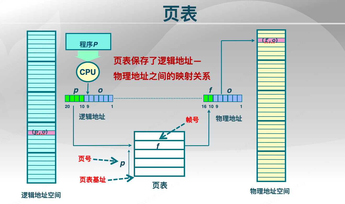 页表