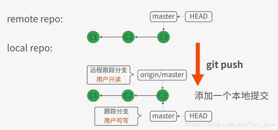 git push local