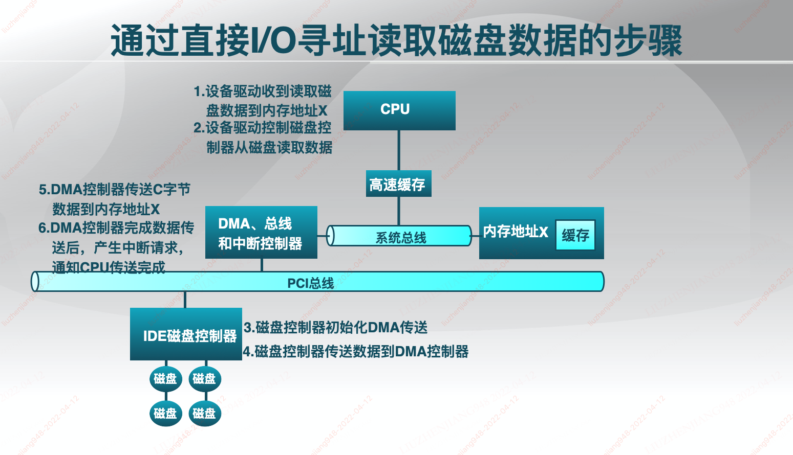 通过直接I/O寻址 读取 磁盘数据 