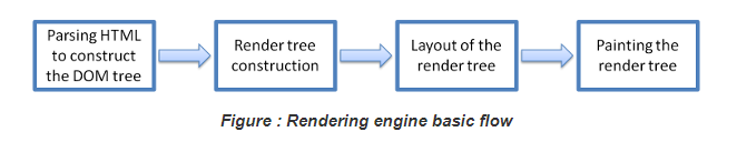 rendering engine basic flow