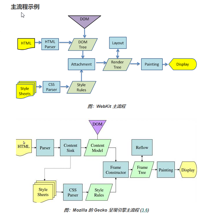 render main flow