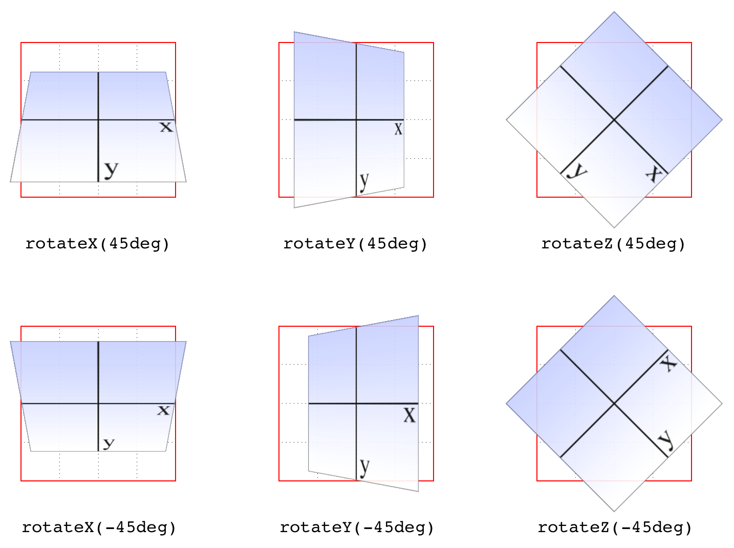 Rotations around the three axes