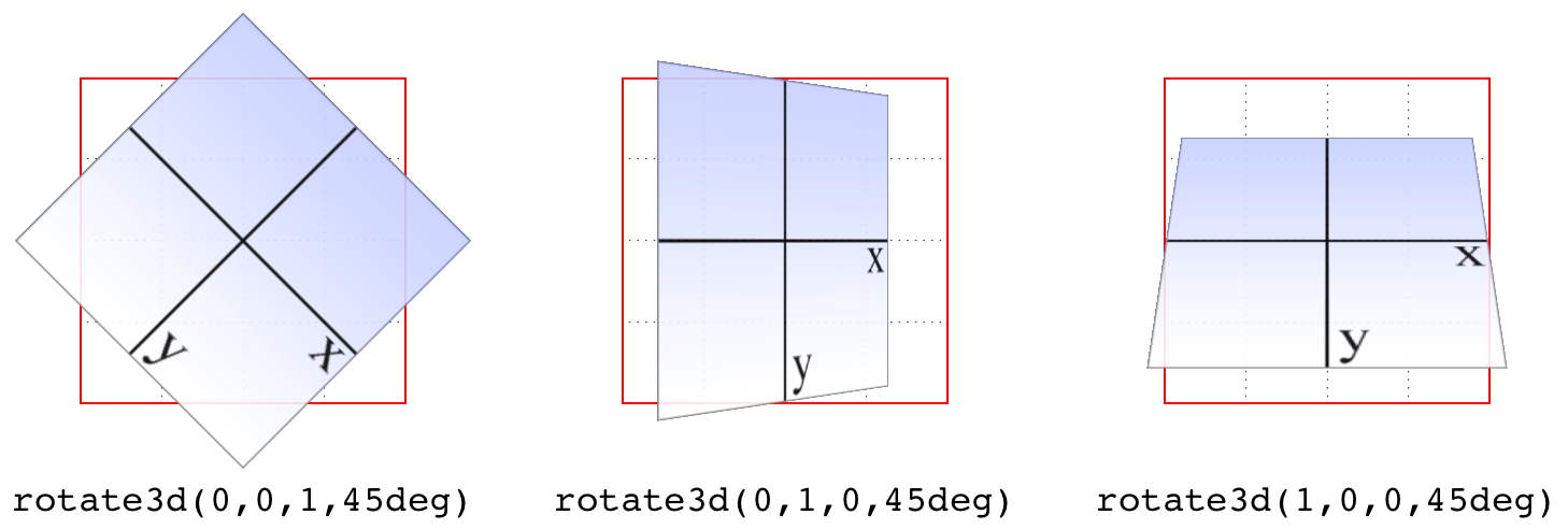 Rotations aroud 3D vector