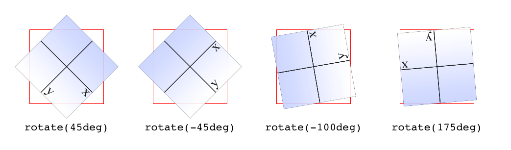 Rotations in the xy plane