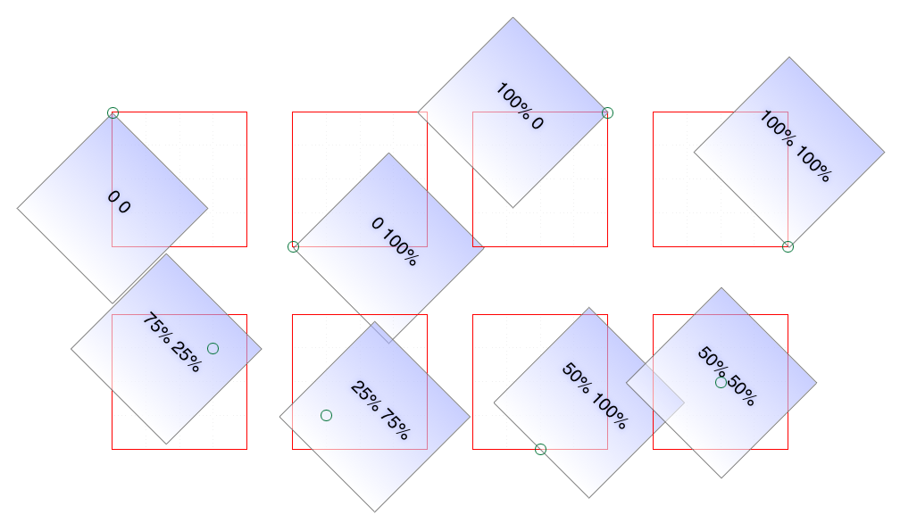 The rotational effects of using various transform origins