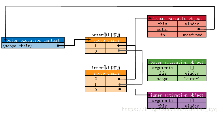 作用域链