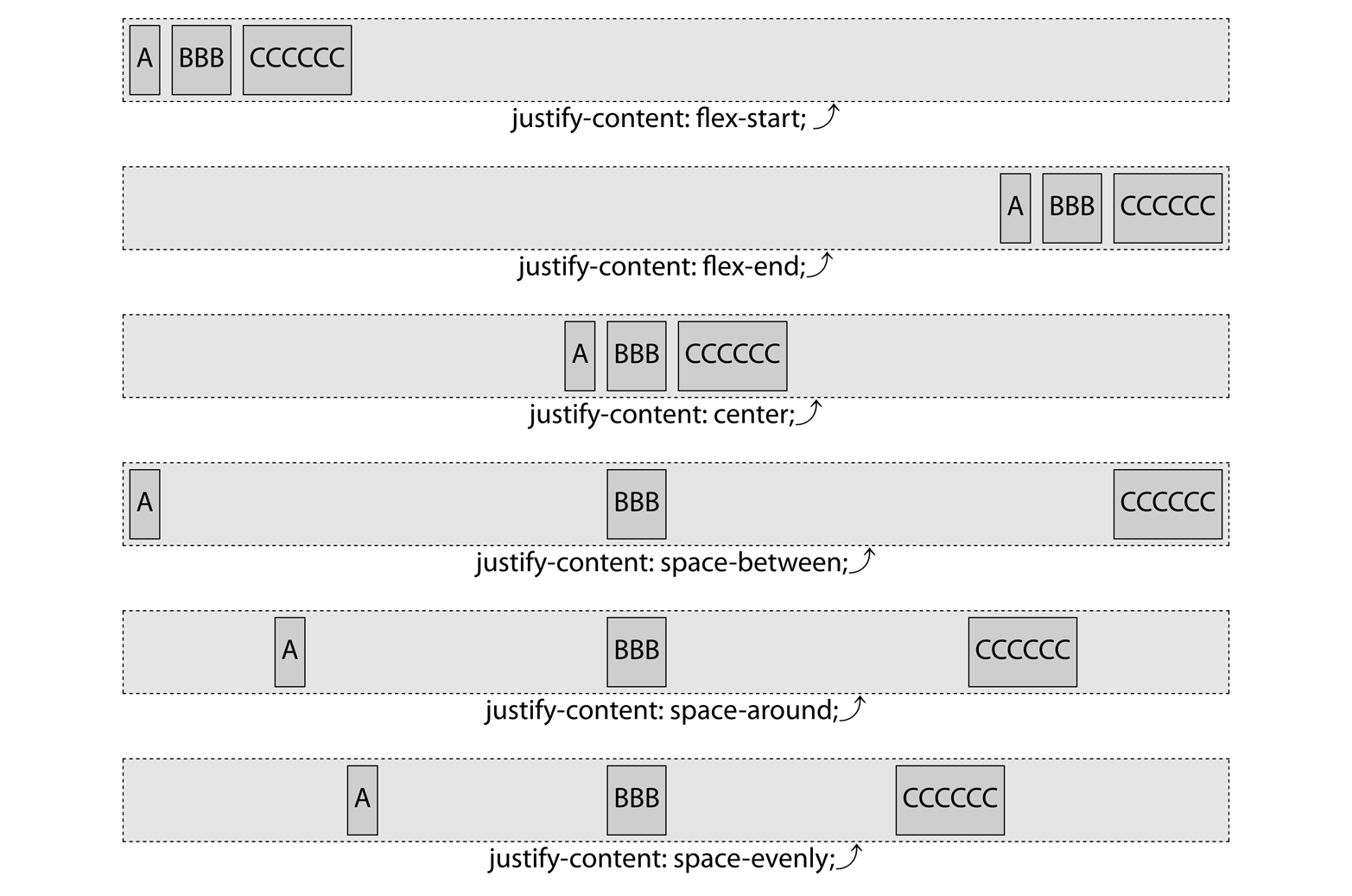 The six values  of the justify-content property