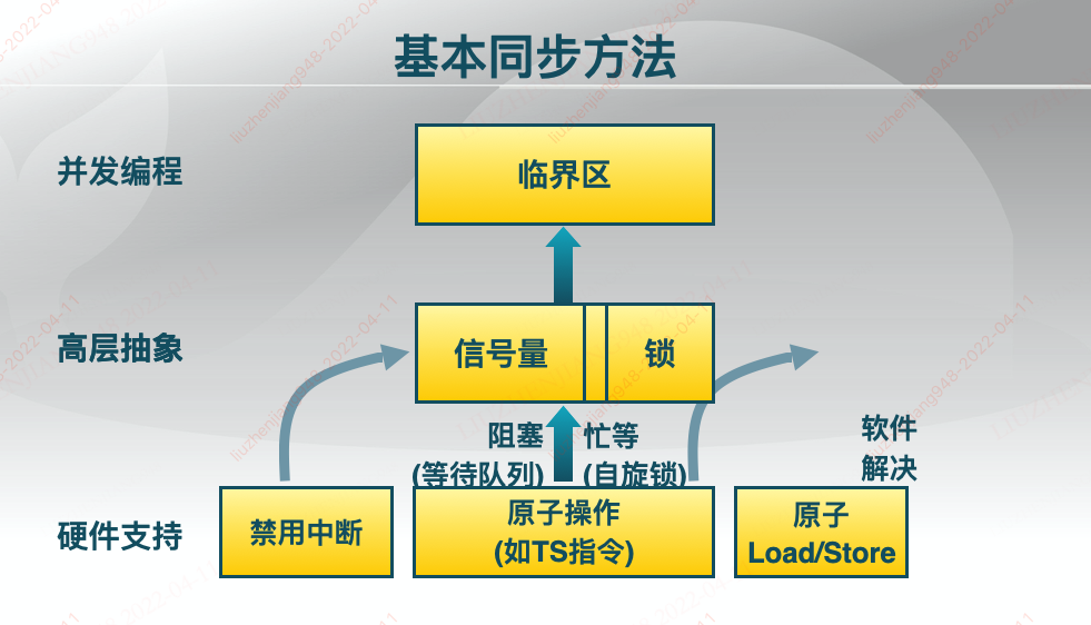 基本同步方法