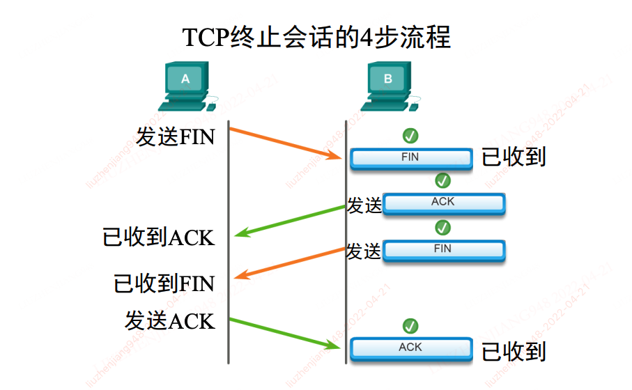 TCP连接释放