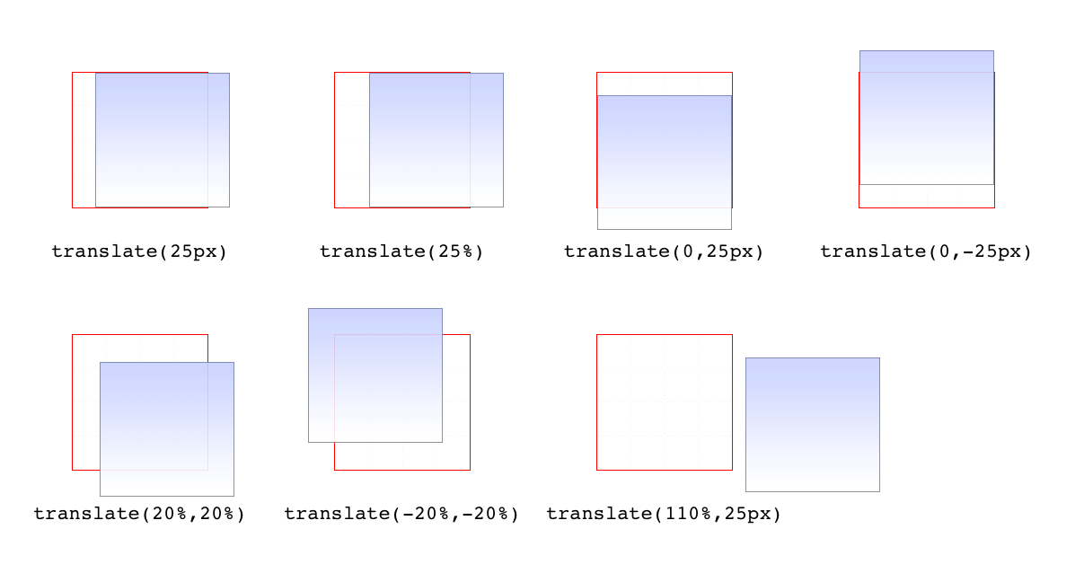 Translating in two dimensions