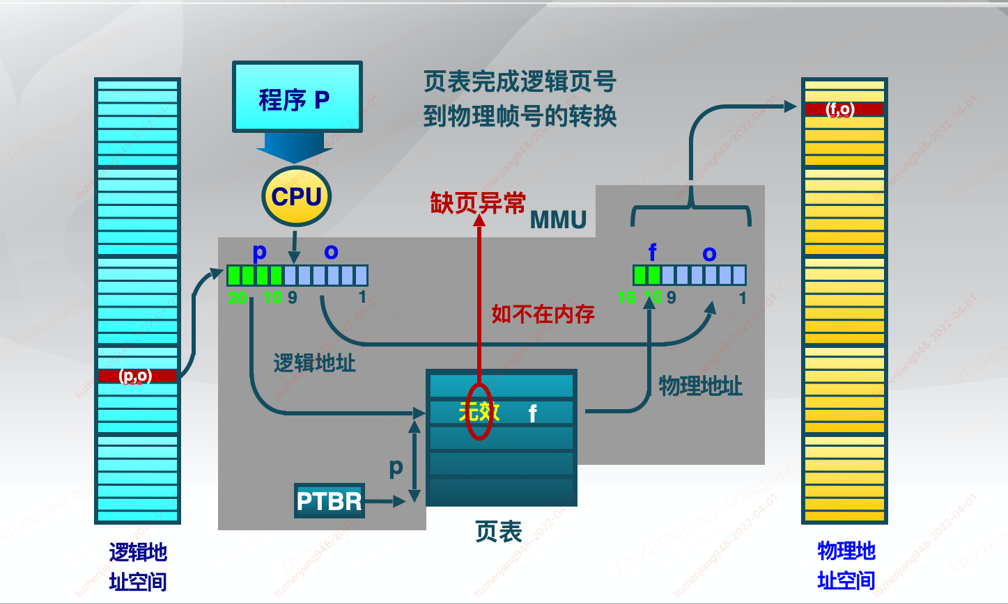 虚拟页式存储管理